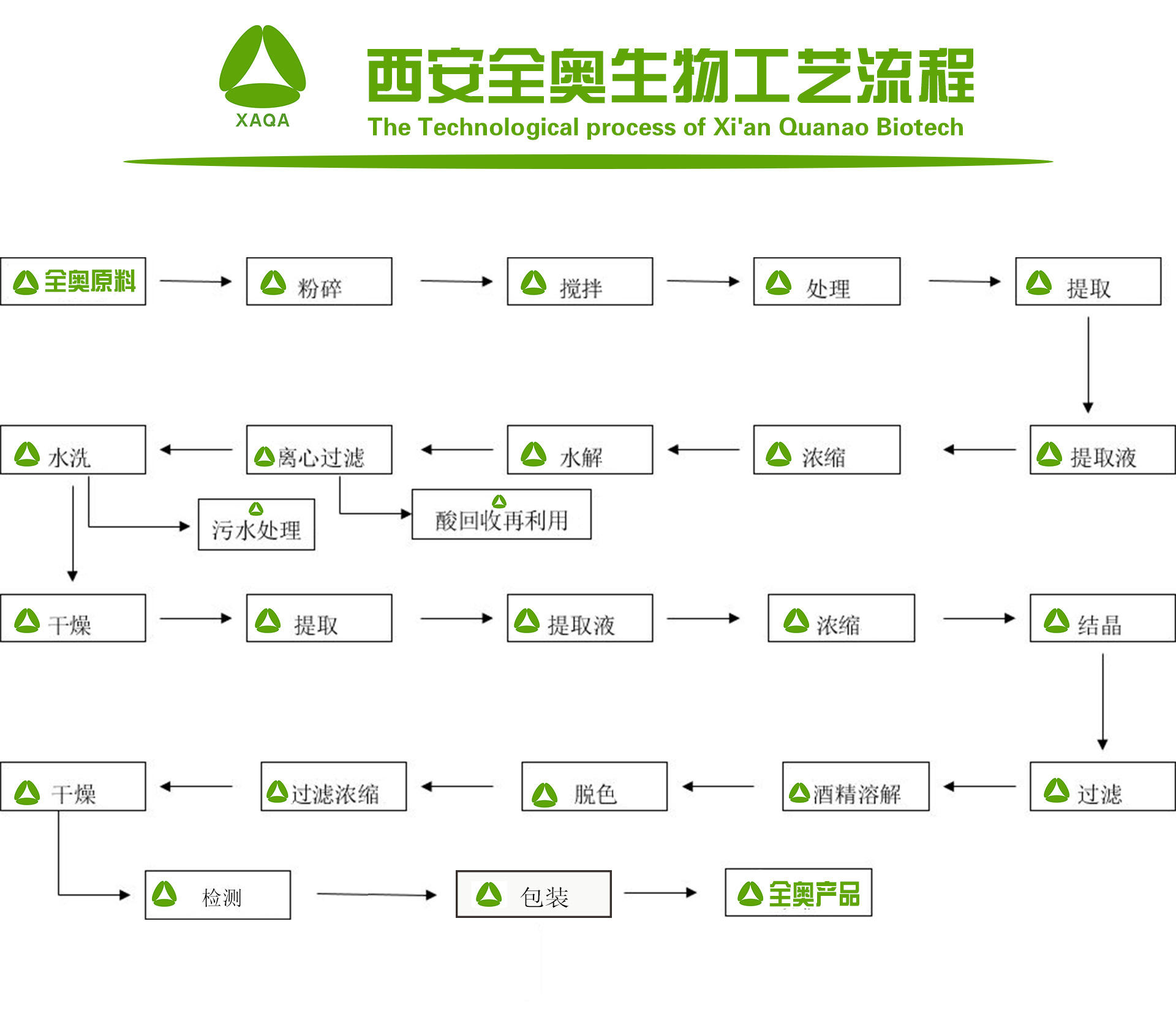 全奥工艺流程图