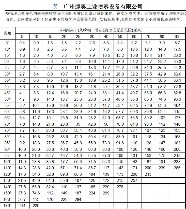 喷雾角度和覆盖范围2