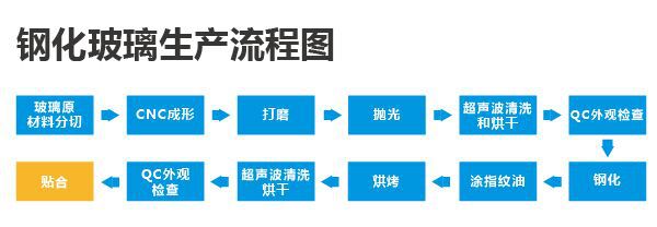 钢化膜生产流程