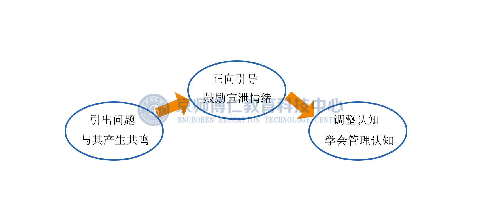 智能化情绪引导