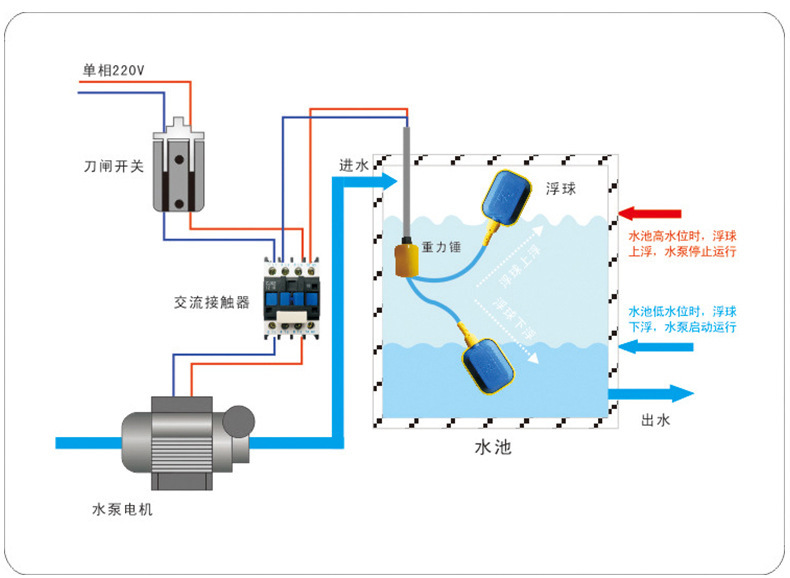 专业供应力普 LPF-A 12米环保电缆浮球开关 水箱环保浮球水位开关