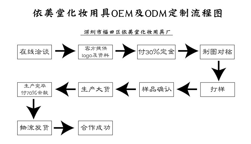 依美堂定制流程图