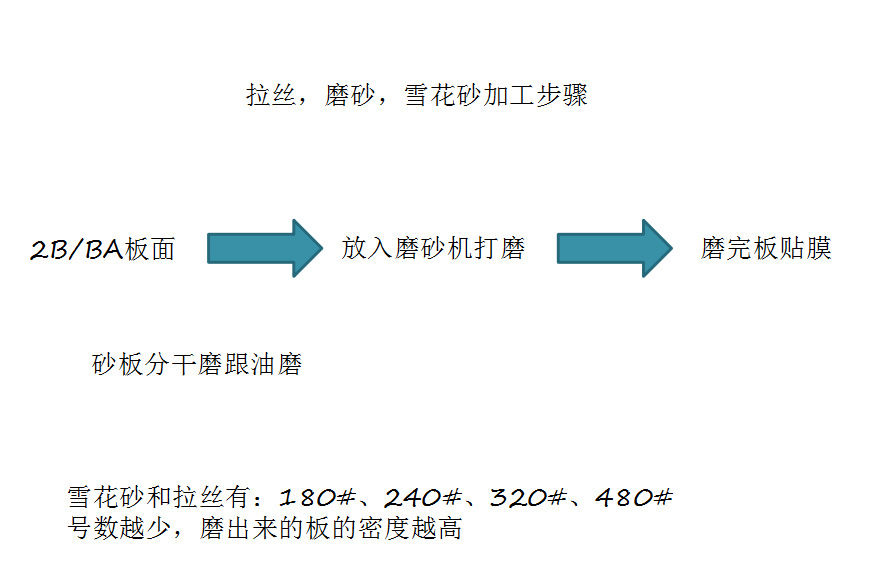 拉丝，磨砂，雪花砂加工步骤