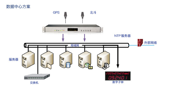 数据中心方案