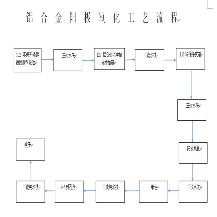 铝合金阳极氧化工艺流程