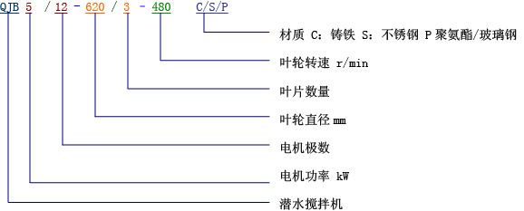 型号表示