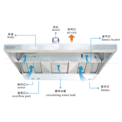 商用厨房2.2m厨房油烟净化一体机 油烟机 排烟系统 食堂排烟设备