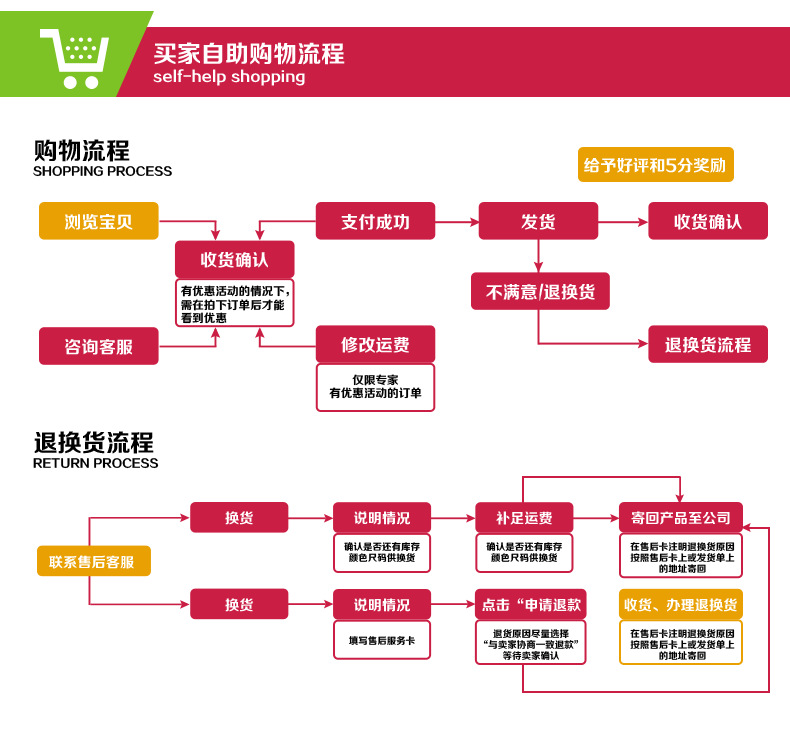 购物流程-1