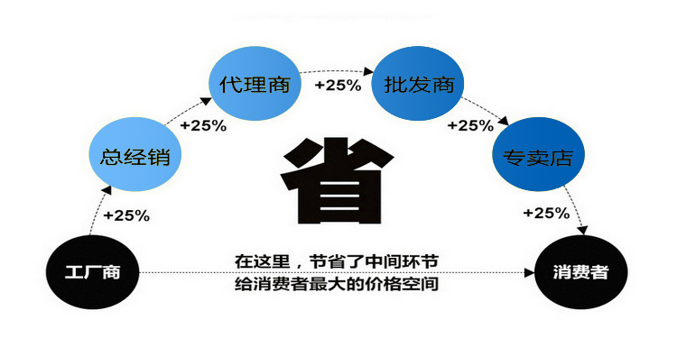 工厂节省