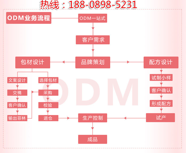 ODM加工流程tel-18808985231