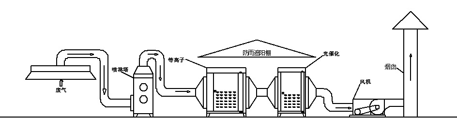 永康塑料废气净化器 塑料厂烟气烟雾净化治理方案