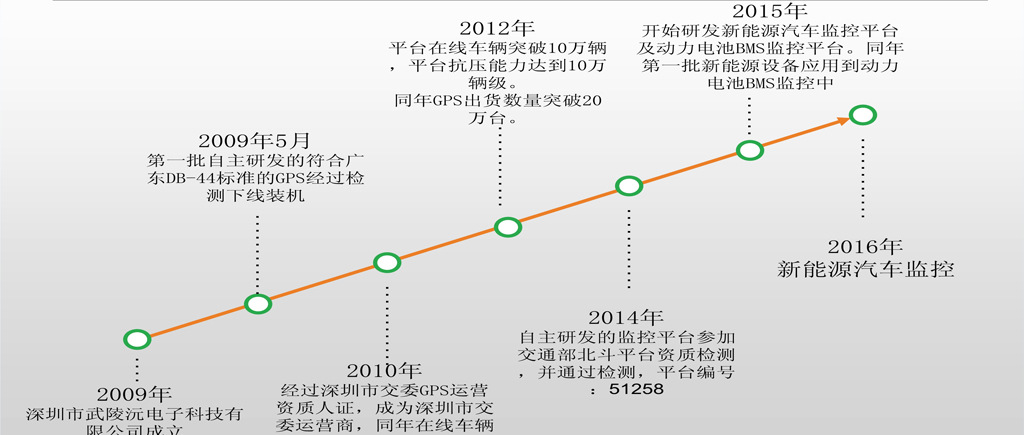 历史