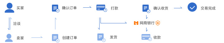 担保交易