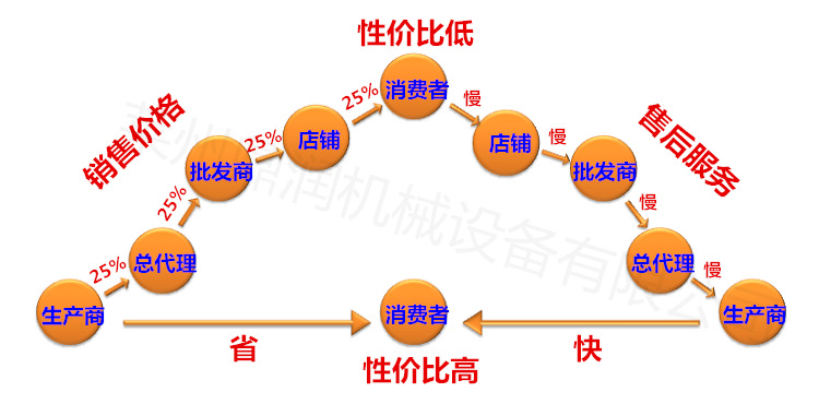 （传）销售模式