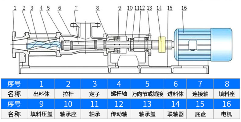 G型螺杆泵进口订做进料斗推进器 进料斗螺杆泵 推进器螺杆泵