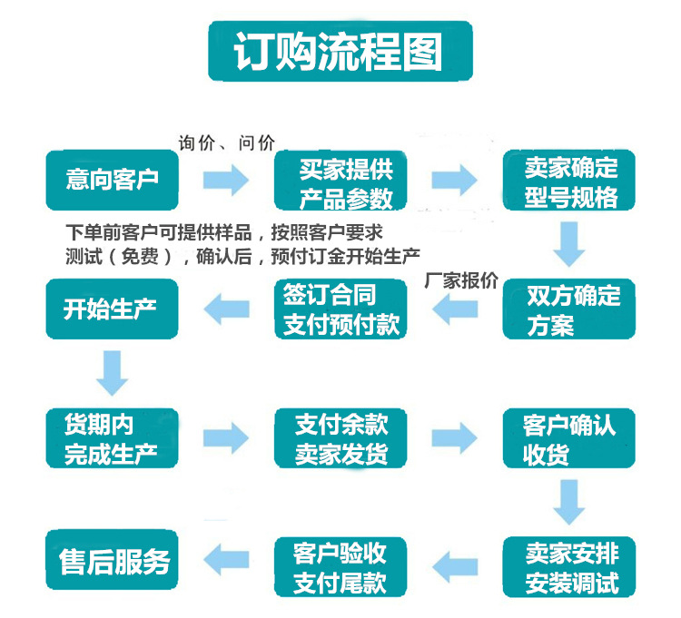 订购流程