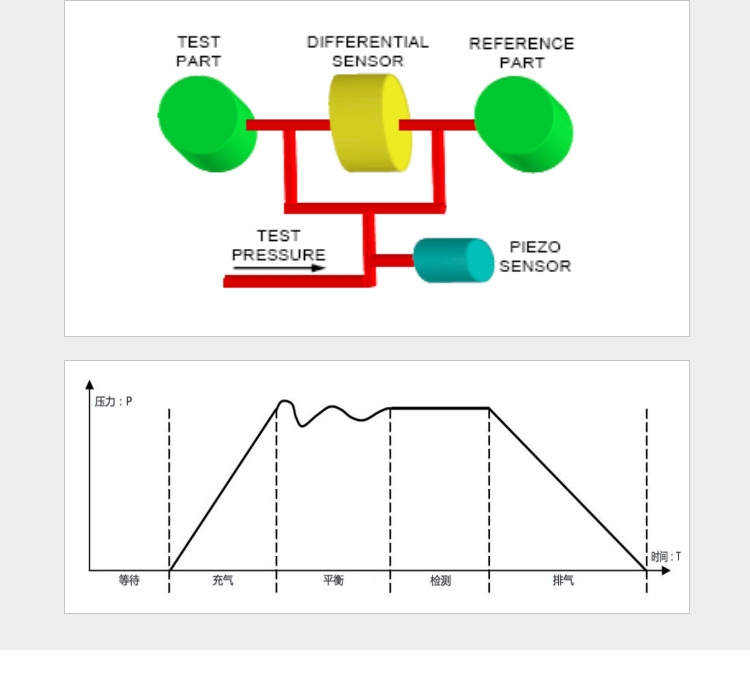 ATEQ F670气密性防水泄漏测试仪器测试原理图，等待、充气、平衡、检测、排气