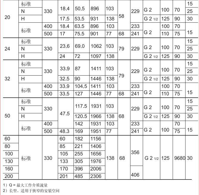 HYDAC贺德克-皮囊式蓄能器 SB-样本3-2