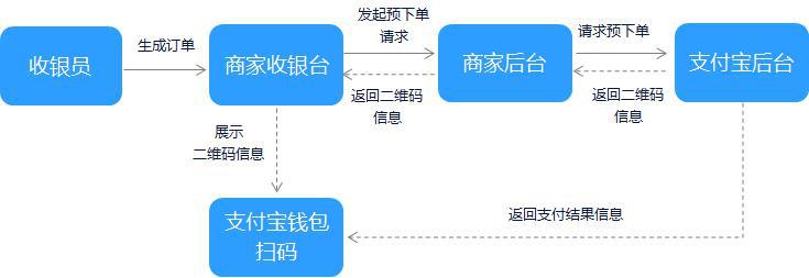 支付宝线上扫码支付流程图-广州磐众智能科技有限公司