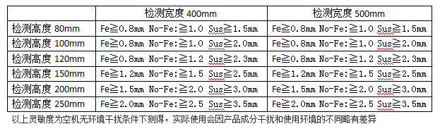 高度与灵敏度