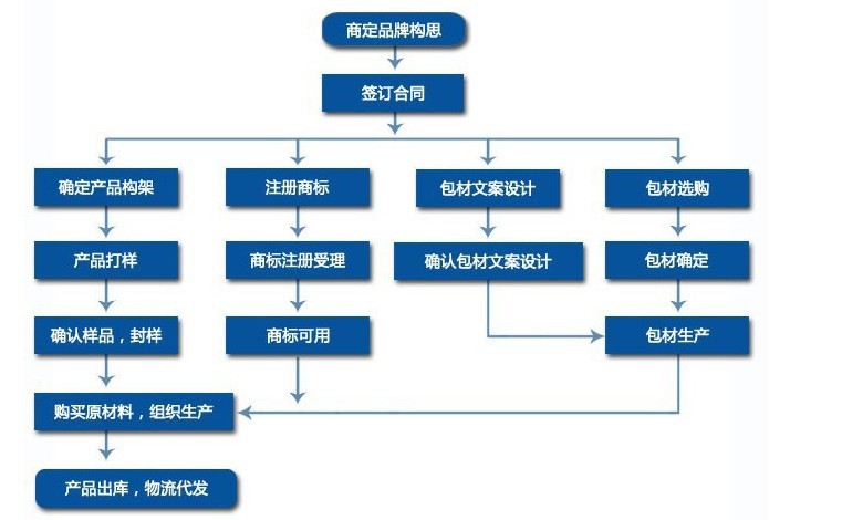 流程图4tel-13698923043