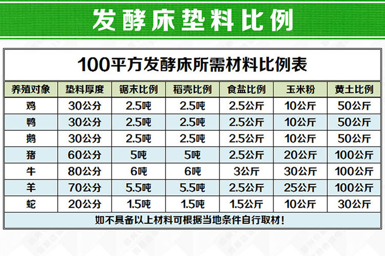 發(fā)酵床墊料比例