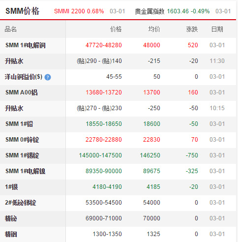 上海有色金属网每日铜价:2017-03-01