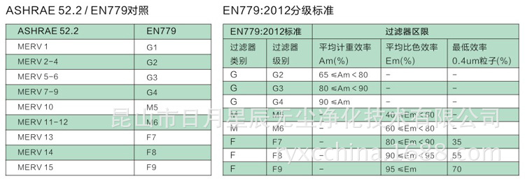 分级标准