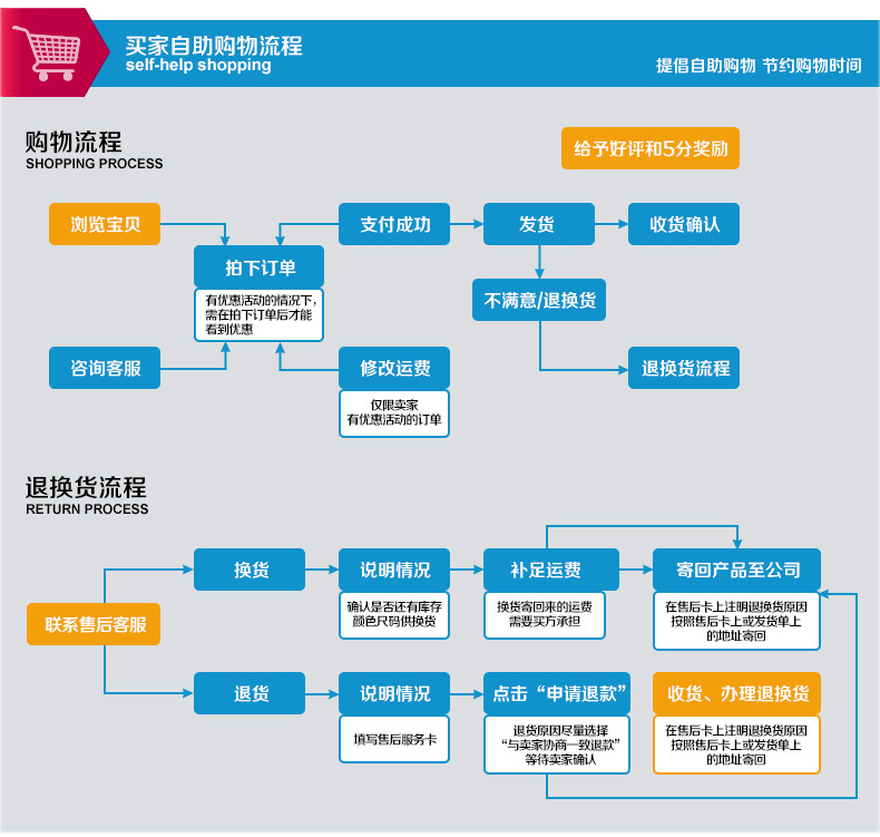 自助购物流程