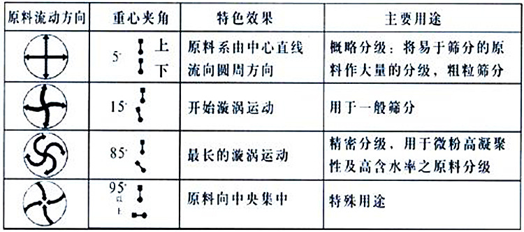 <strong><strong><strong>三元次圓形振動篩</strong></strong></strong>分機篩選機分級機篩粉機