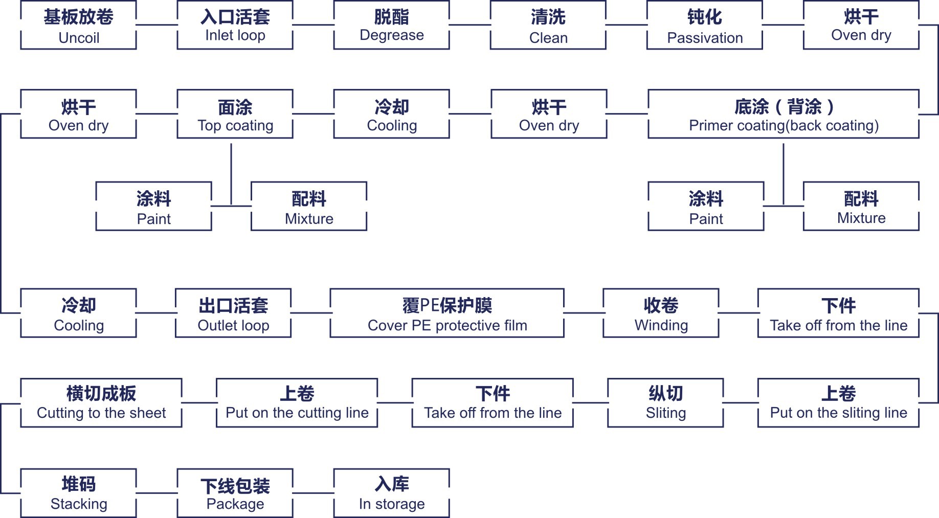 钢板生产流程