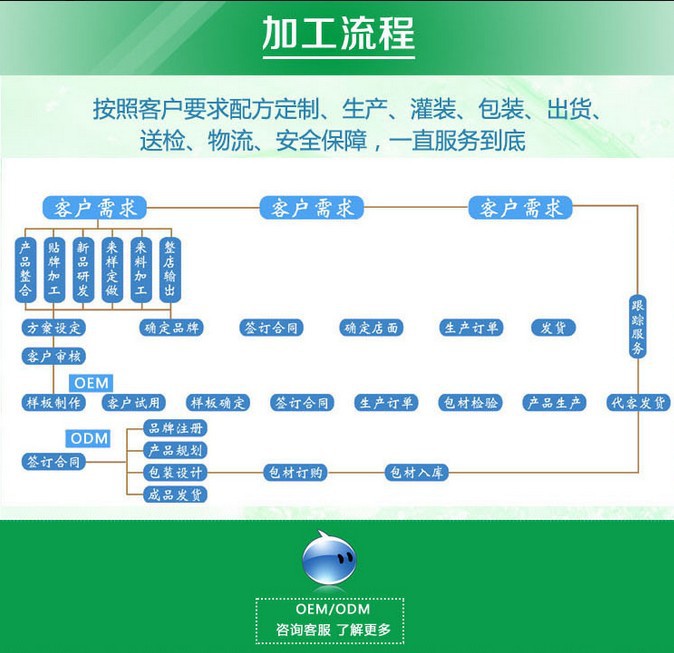 加工流程