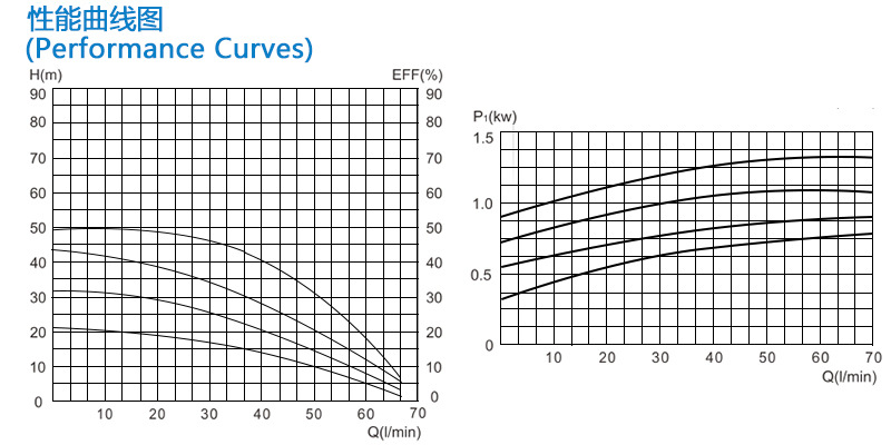 卧式多级曲线图