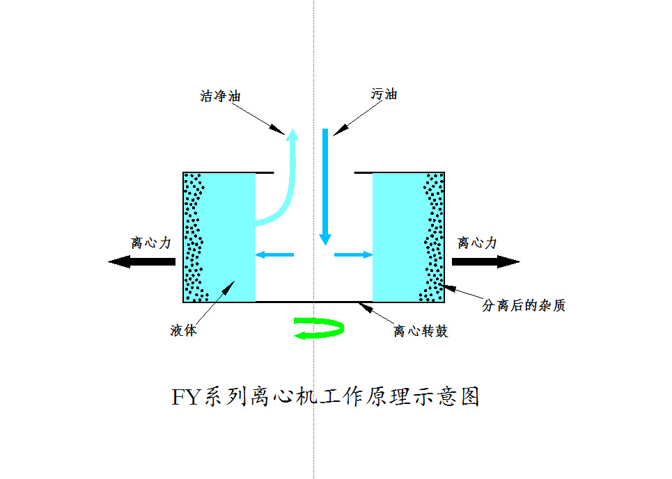 FY系列离心机工作原理示意图