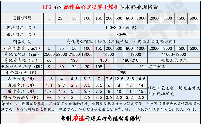 离心喷雾干燥机技术参数
