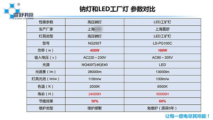 LED高天棚灯生产厂家