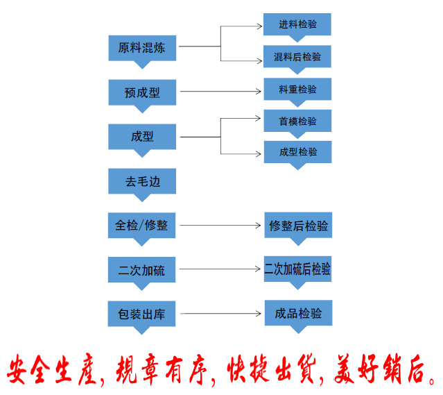 硅橡胶生产流程