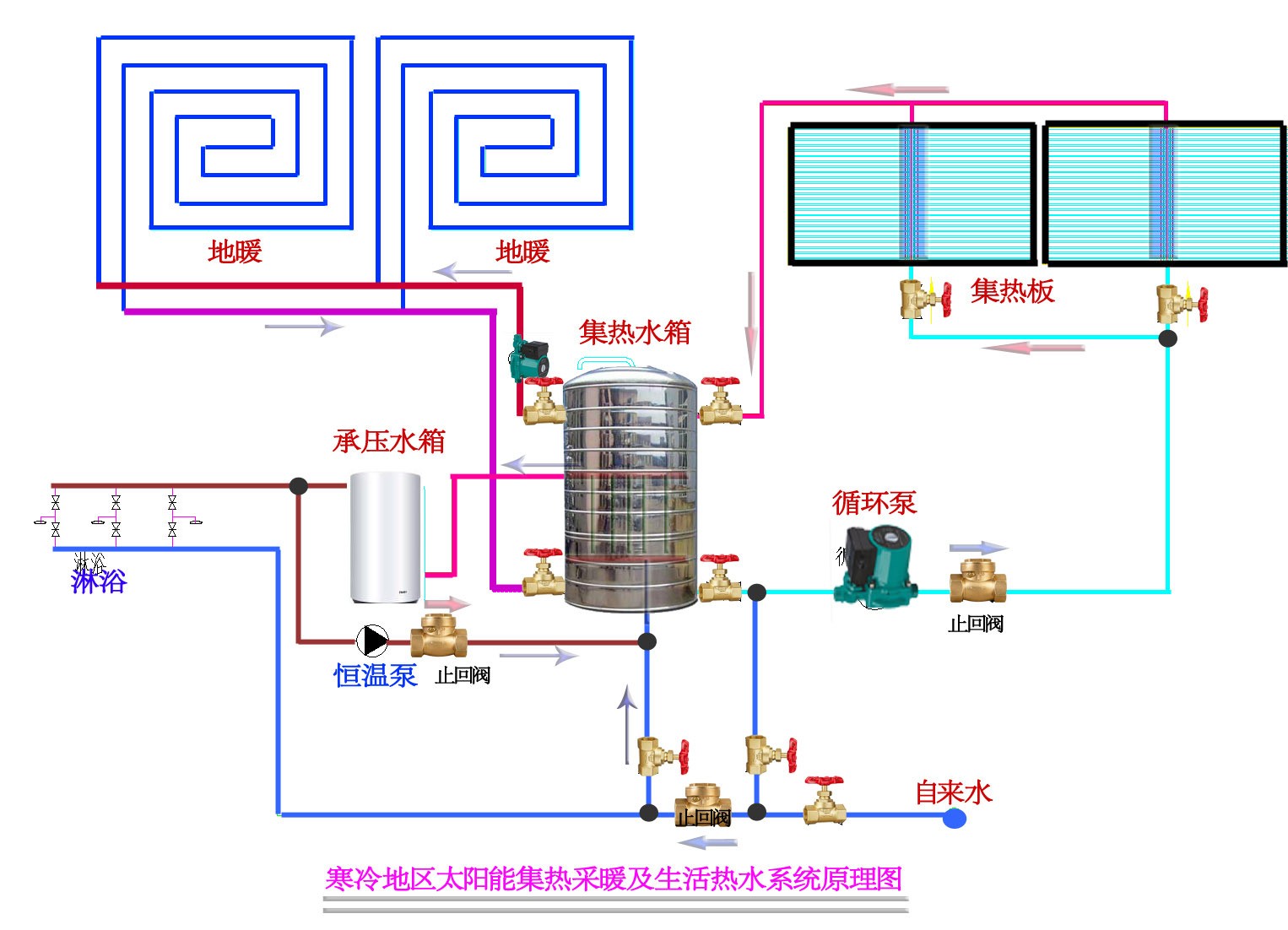 太阳能集热采暖 热水解决方案，1吨储热，恒温供水