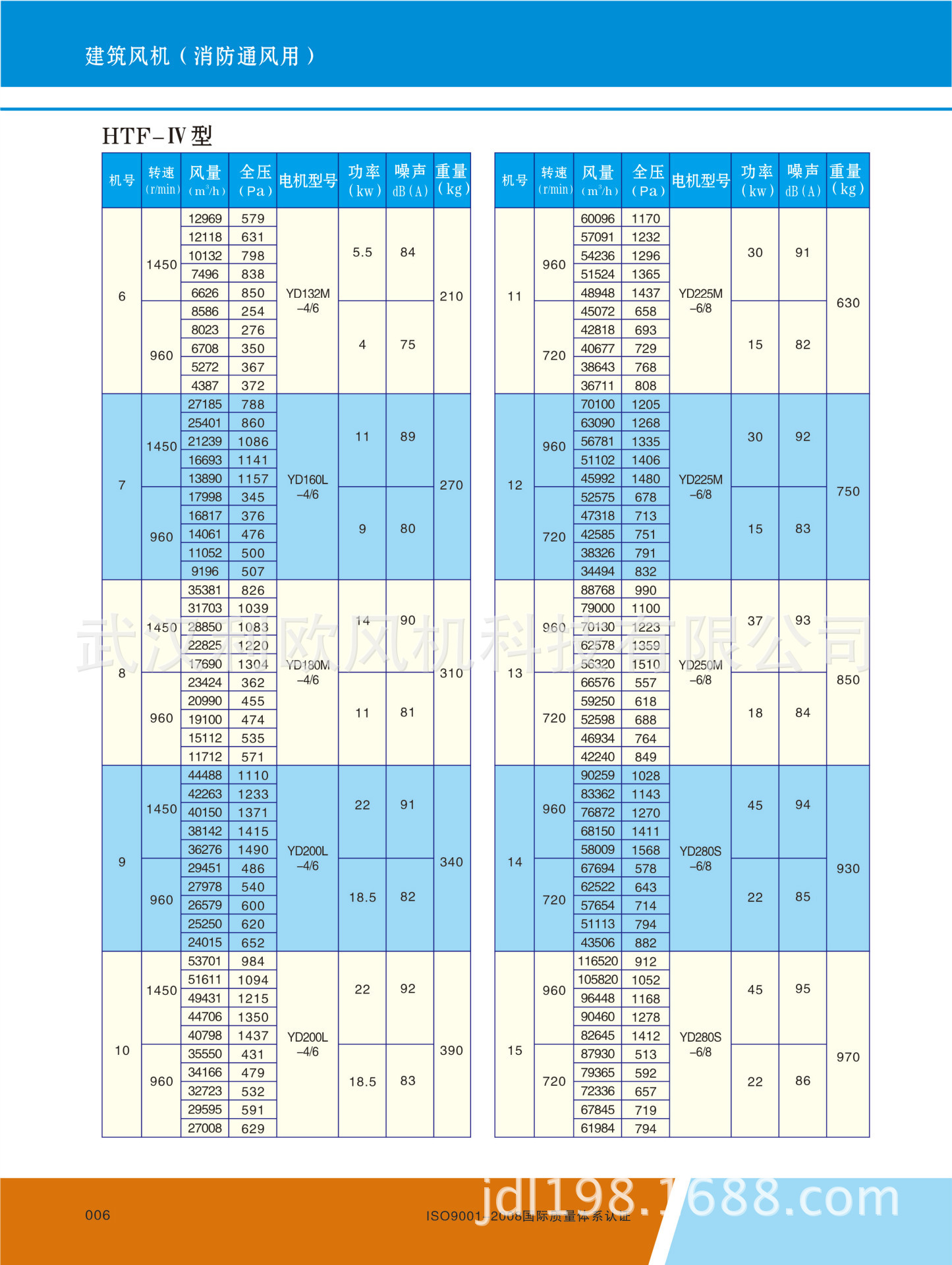 HTF系列风机参数