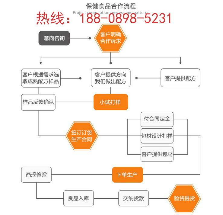 合作流程-18808985231