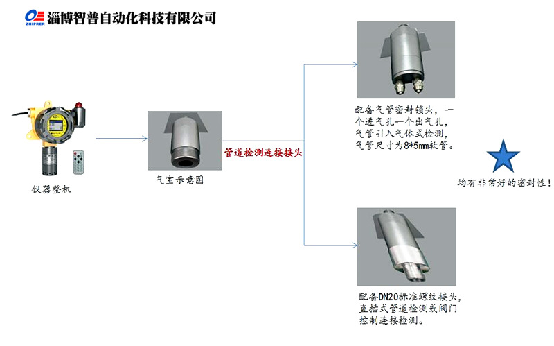 管道檢測連接參考圖