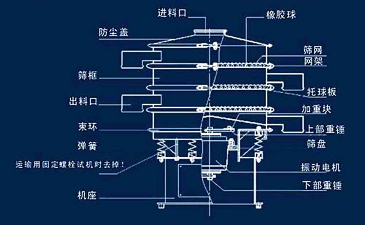 <strong><strong><strong>三元次圆形振动筛</strong></strong></strong>分机筛选机分级机筛粉机