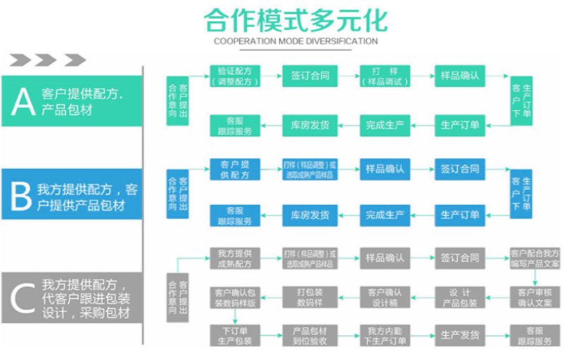 多远合作模式