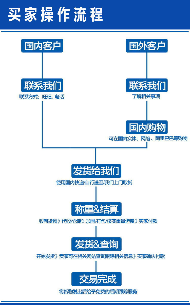 操作流程