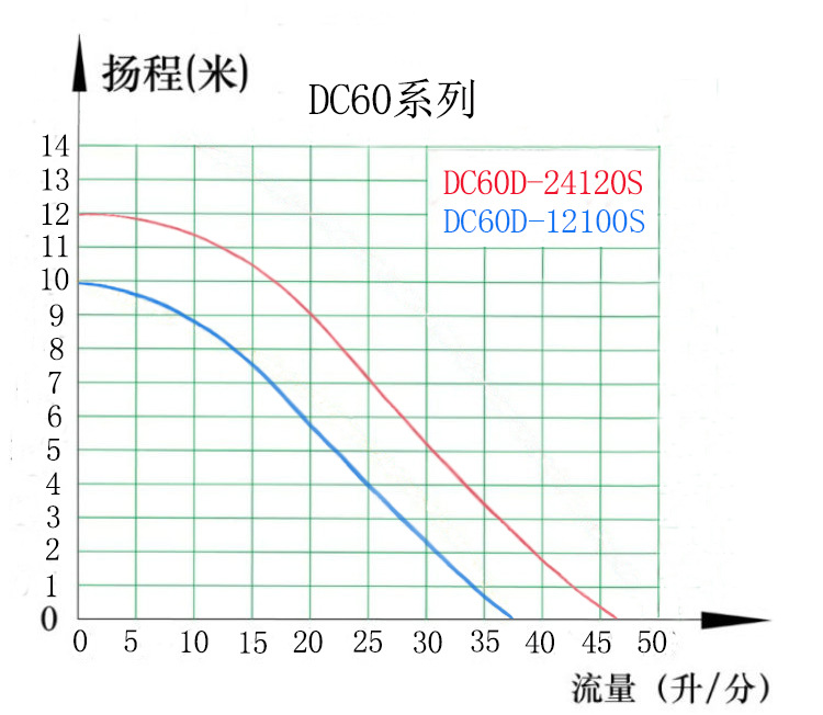 DC60D