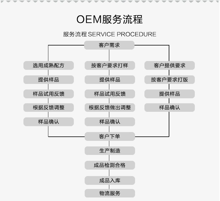 OEM服务流程