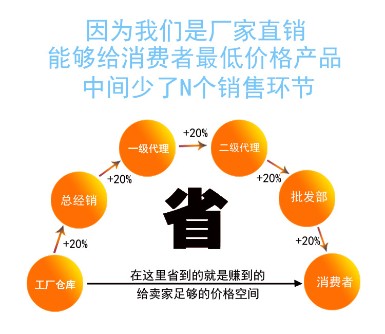 通过批发商销售的原因