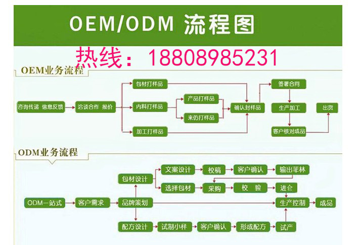 OEModm流程tel-18808985231