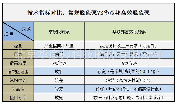 技术指标对比