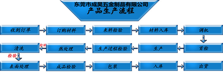流程圖